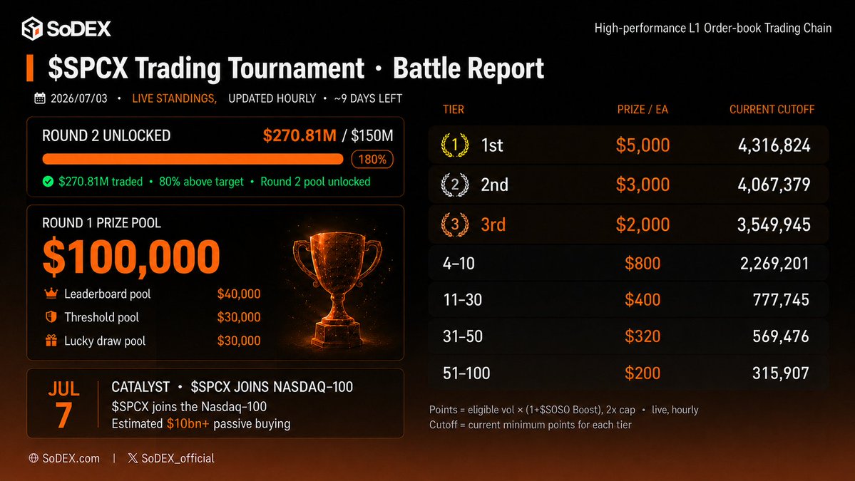 sodex_official's tweet photo. 🚨 SoDEX $SPCX Trading Tournament Daily Battle Report — Jul 3

$SPCX: ~$158 after pulling back from the $170s; Tom Lee calls this unlock-driven dip a spot to build, not to chase. Nasdaq-100 inclusion is set for Jul 7.

On SoDEX, $SPCX volume hit $270.81M — 80% above the $150M target. Round 2 pool unlocked.

🏆 Round 1 pool: $100,000  🎯 Top 100 cutoff: 316K points  ⏳ ~9 days left

This thread breaks down the buy vs sell forces — for reference only 👇