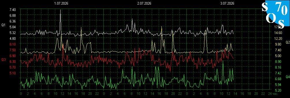 Schumann420's tweet photo. Schumann Resonance 8.04 Hz
Earth Energy-(Composite Kp+X-ray+flares) 19/100- Calm
Kp index- 1.0 Quiet https://t.co/OwevGSVa1c