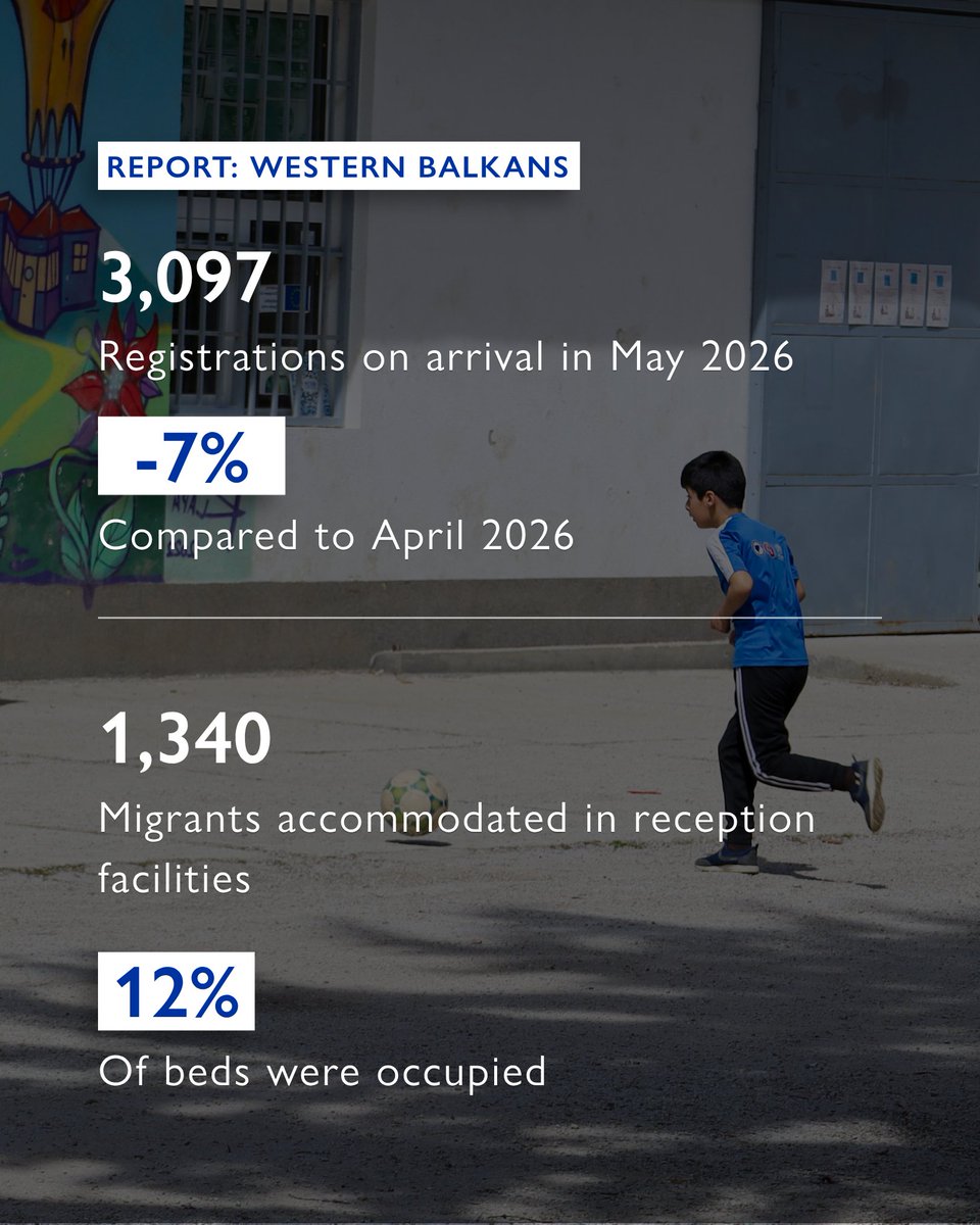 IOMWBalkans's tweet photo. New month, new regional snapshot!

Our latest @DTM_IOM report offers an overview of mixed migration flows recorded in May 2026, with key figures on arrivals, reception capacities and return across the region.

Read more: https://t.co/1YgdTubpKr https://t.co/jGawbs9y7k