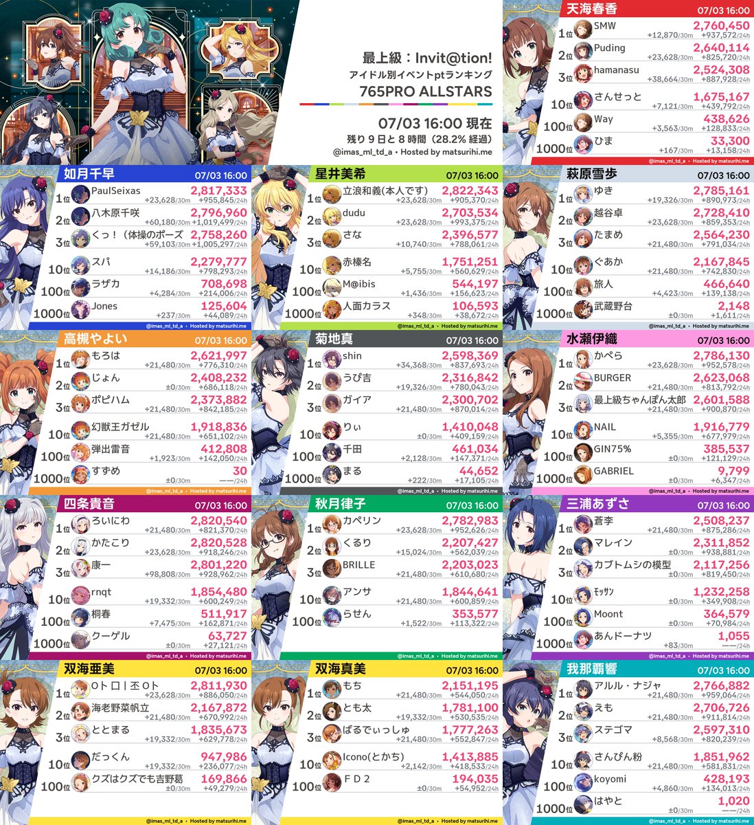 imas_ml_td_a's tweet photo. 【アイドル別ラ���キング】「最上級：Invit@tion!」07/03 16:00現在 https://t.co/55N4dGKa9x
