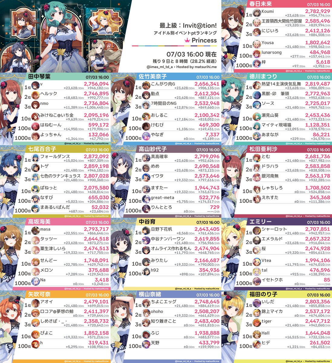 imas_ml_td_a's tweet photo. 【アイドル別ラ���キング】「最上級：Invit@tion!」07/03 16:00現在 https://t.co/55N4dGKa9x