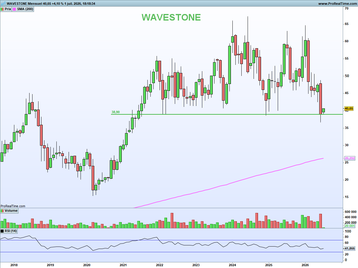 NCheron_bourse's tweet photo. Wavestone 🟢 

Clôture mensuelle pîle sur le support à la fin du mois de juin.

Pas de cassure pas de signal baissier. https://t.co/OZO5lmfDgT