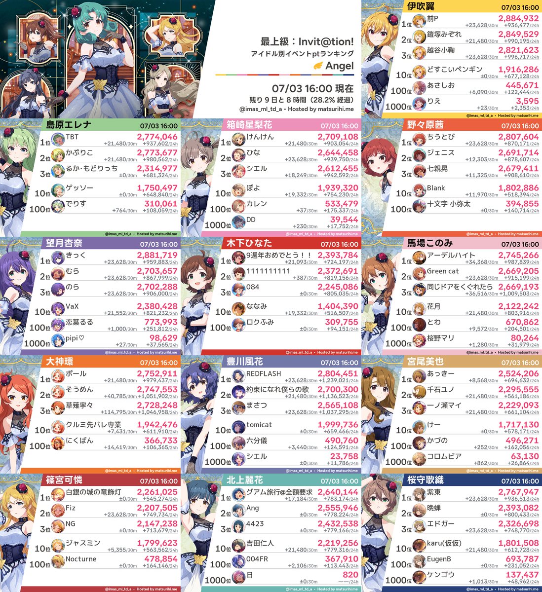 imas_ml_td_a's tweet photo. 【アイドル別ラ���キング】「最上級：Invit@tion!」07/03 16:00現在 https://t.co/55N4dGKa9x