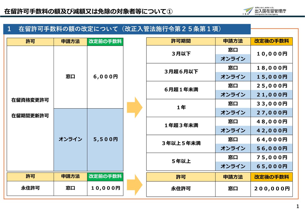 officeRBD's tweet photo. 【拡散希望】
署名を立ち上げました。
外国人の方々が日本にいるためには在留資格を定期的に更新しなければならないのですが、国はその手数料を最大20倍もの法外で異常な料金に引上げようとしています。
反対しなければ10月にも始まってしまいます。是非協力をお願いします！
https://t.co/EmMmix7Qi6 https://t.co/JQ0yKSleID