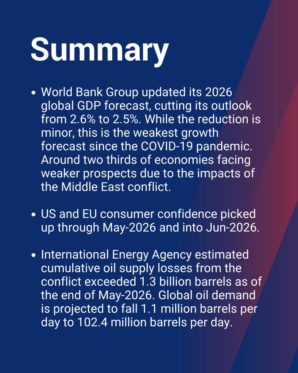 CAPA_Aviation's tweet photo. The paradox facing airlines: World Bank cuts 2026 GDP forecast to weakest since COVID, yet aviation demand keeps outperforming.

Jet fuel above $110/barrel, but travel intent surging. Strategic agility is the new competitive advantage.

Full analysis: https://t.co/loJxaAtnSf https://t.co/ZH07VEUl8e