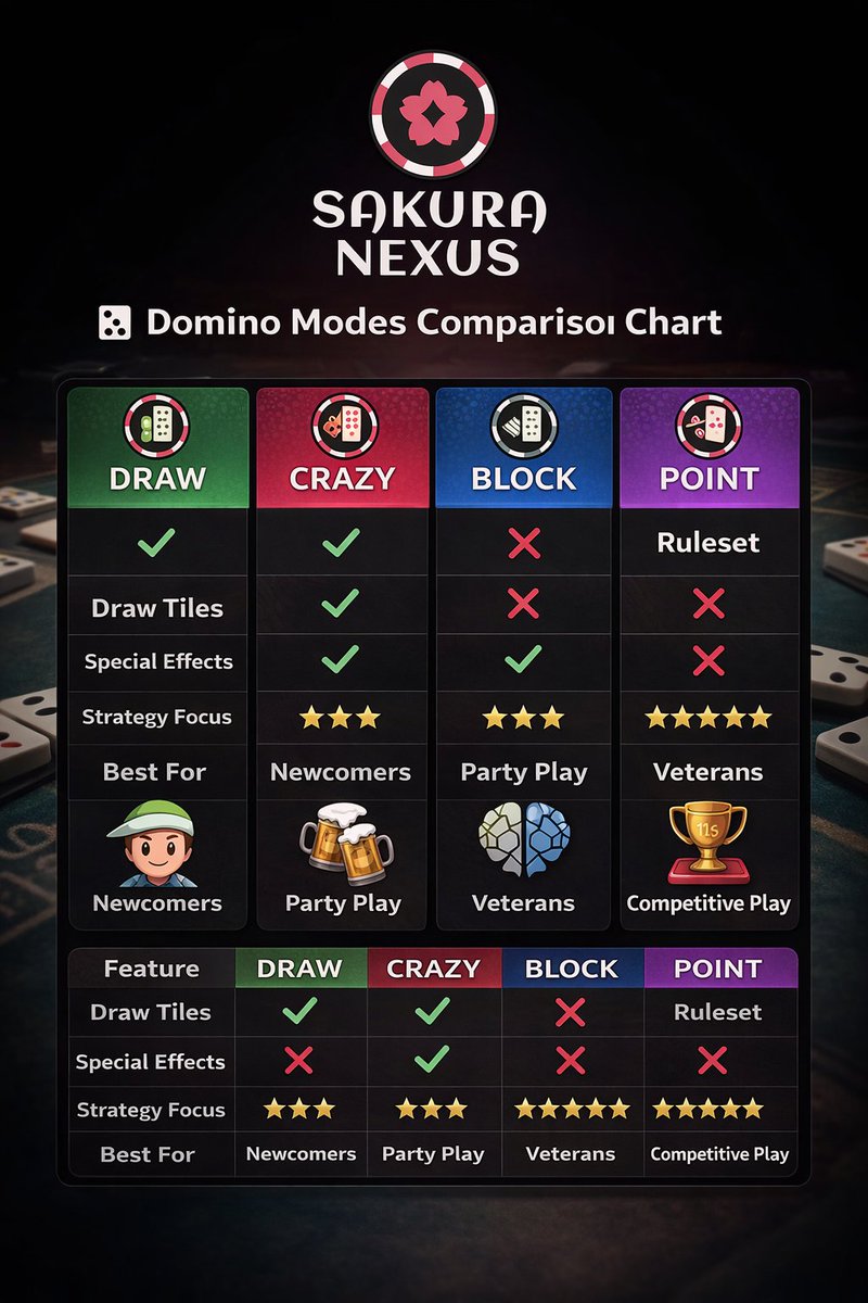 SakuraNexusGame's tweet photo. Domino is one of the world's most popular tabletop games, but it may still be relatively unfamiliar to many players in Japan.

Some of our users have asked about the differences between the four Domino modes available in Sakura Nexus.

🎲 Which Domino mode suits your playstyle?

Sakura Nexus offers 4 different Domino modes, designed for everyone from beginners to experienced players.

🟢 DRAW
The easiest mode to get started with.
If you can't play a tile, simply draw from the boneyard.
A perfect balance of luck and strategy—ideal for new players.
🔴 CRAZY
A fun, action-packed variation of DRAW.
Special rules create unexpected twists, making every match exciting.
Perfect for casual games with friends!
🔵 BLOCK
A strategy-focused mode.
No drawing—you must play using only the tiles you were dealt.
Reading your opponents and planning ahead are the keys to victory. ♠️
🟣 POINT
The most competitive Domino mode.
Winning isn't enough—you also need to minimize the points left in your hand.
A true test of skill and long-term strategy.

🌸 Which Domino mode will you challenge first?

#SakuraNexus #Domino #Poker