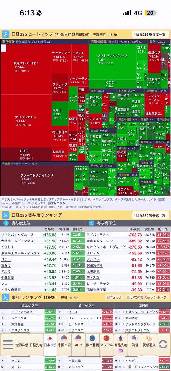 estersiillva's tweet photo. 日経平均空売り比率出ました
全体が36.6%
機関利確　特大
個人利確　小

売買は11.2兆円
値上がり1216
値下がり314
価格の割に下がった銘柄は少なかった
半導体が売られました
ん〜信用買いを殺すですかね

投資主体別売買動向出てます
個人信用が爆買い
外人がドテン

外人には円高 https://t.co/79r3u0vIOT