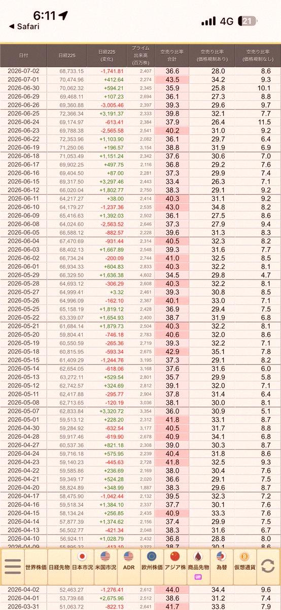 estersiillva's tweet photo. 日経平均空売り比率出ました
全体が36.6%
機関利確　特大
個人利確　小

売買は11.2兆円
値上がり1216
値下がり314
価格の割に下がった銘柄は少なかった
半導体が売られました
ん〜信用買いを殺すですかね

投資主体別売買動向出てます
個人信用が爆買い
外人がドテン

外人には円高 https://t.co/79r3u0vIOT