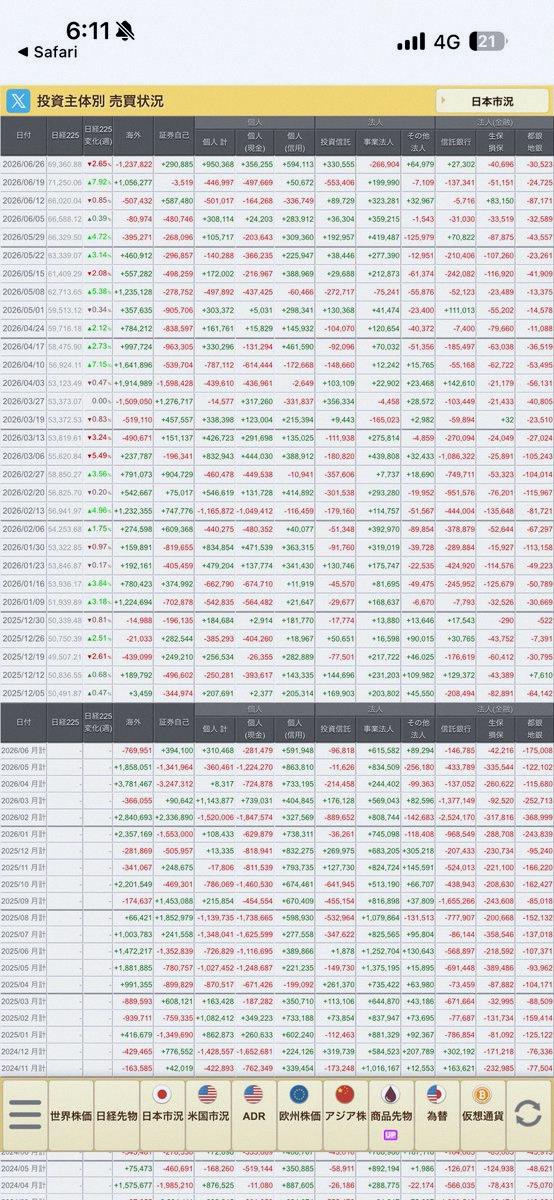 estersiillva's tweet photo. 日経平均空売り比率出ました
全体が36.6%
機関利確　特大
個人利確　小

売買は11.2兆円
値上がり1216
値下がり314
価格の割に下がった銘柄は少なかった
半導体が売られました
ん〜信用買いを殺すですかね

投資主体別売買動向出てます
個人信用が爆買い
外人がドテン

外人には円高 https://t.co/79r3u0vIOT