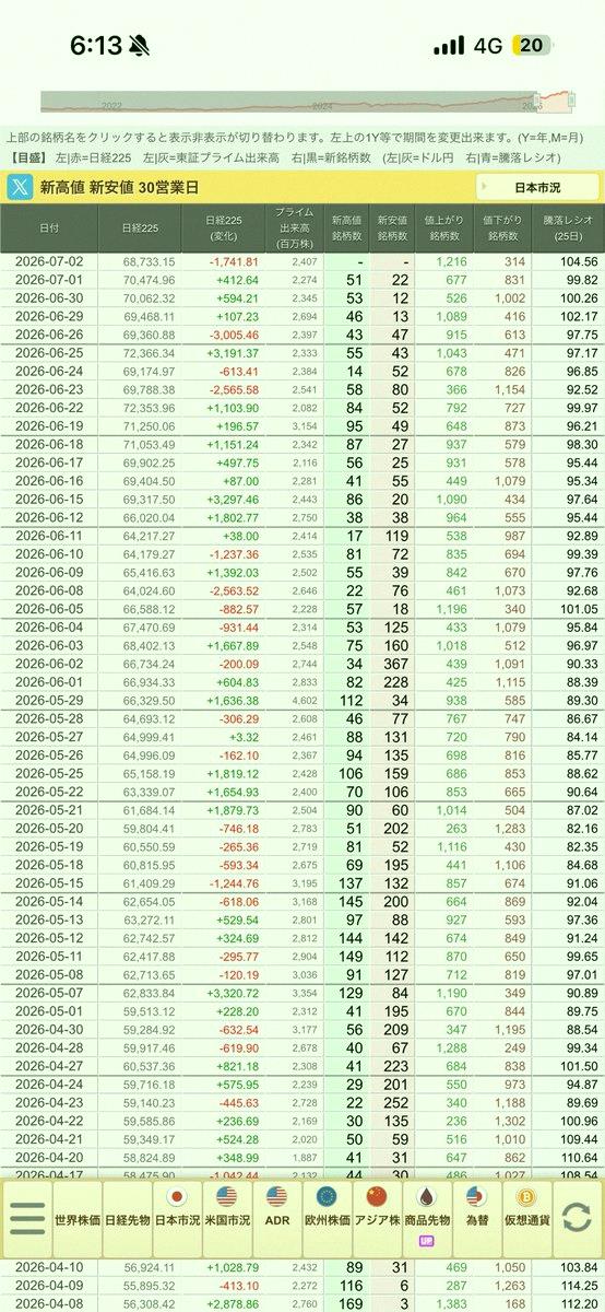 estersiillva's tweet photo. 日経平均空売り比率出ました
全体が36.6%
機関利確　特大
個人利確　小

売買は11.2兆円
値上がり1216
値下がり314
価格の割に下がった銘柄は少なかった
半導体が売られました
ん〜信用買いを殺すですかね

投資主体別売買動向出てます
個人信用が爆買い
外人がドテン

外人には円高 https://t.co/79r3u0vIOT