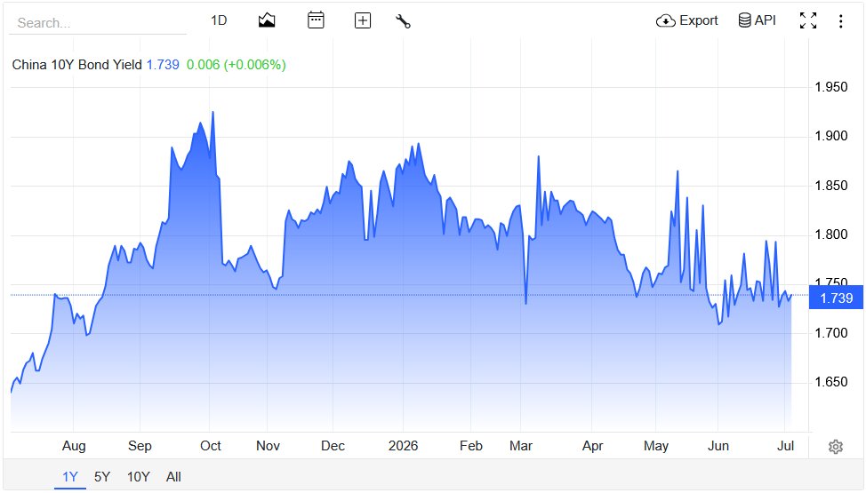 InstaForex_Mas's tweet photo. China 10Y Yield Rebounds on PBOC Cutback

China's  10-year government bond yield climbed toward 1.74% on Friday,  rebounding from the prior session as investors interpreted the People's  Bank of China’s latest moves as a signal of greater caution. https://t.co/7fud7zDhTz