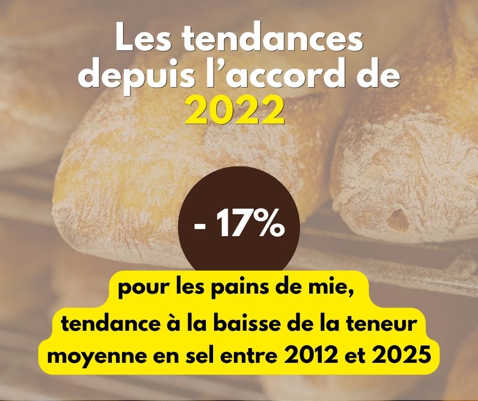 cnbpf's tweet photo. 🥖 Réduction du sel dans le pain : des résultats positifs pour l’ensemble de la filière !

Les résultats de l’accord collectif signé en 2022 par l’ensemble de la filière boulangerie, dont la @cnbpf , confirment une avancée majeure : plus de 80 % des pains analysés respectent les seuils fixés.

📉 En quelques années, les tendances sont de :
-25 % de sel dans les pains courants
-18 % dans les pains complets et céréales
-17 % dans les pains de mie

➡️ Ces résultats positifs attestent de l’engagement fort de la filière de la boulangerie dans la démarche collective, volontaire et ambitieuse, et participent à l’amélioration de l’offre alimentaire pour tous, une des priorités de la politique nutritionnelle du gouvernement, portée par la Stratégie nationale pour l’alimentation, la nutrition et le climat, le Programme national de l’alimentation et le Programme national nutrition santé.

La filière confirme cette volonté de maintenir les efforts, afin de pérenniser dans le temps le respect de ces seuils👏

*Source : L’Observatoire de l’alimentation – bilan 2026

#boulangerie #pain #nutrition #artisanat