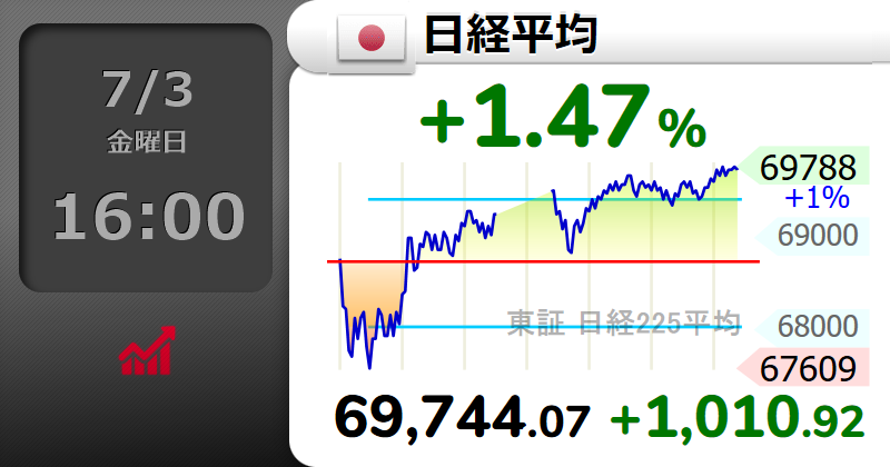 Squawk_7700_'s tweet photo. ⤴【🇯🇵日経平均 】+1.47％
69,744.07 （+1010.92）
  #日経平均株価 https://t.co/LEotN5RDrQ