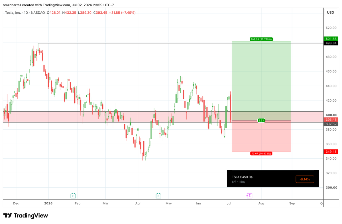 omzcharts's tweet photo. Longed $TSLA at $393, target $500+

Risk: $700 | $450 Call 8/7 Expiration 😮🔥 https://t.co/8VOF5TJ5sT