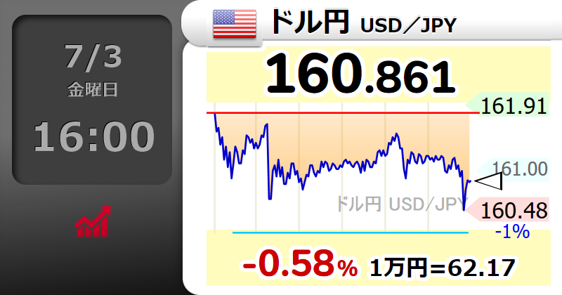 Squawk_7700_'s tweet photo. 【🇺🇸ドル円 USD／JPY】-0.58％
160.861 
  #usdjpy https://t.co/UXSpQ6CPFg