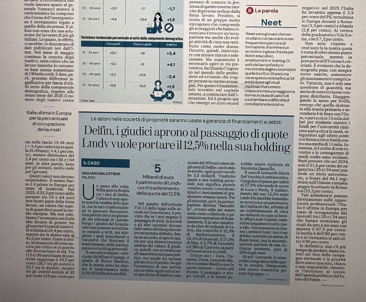 VeroDeRomanis's tweet photo. Mio art @LaStampa 
Crescono gli inattivi ossia coloro che in lavoro nenache lo cercano 
Siamo primi in Europa
Suggerimento per la politica ? 
Investire in capitale umano. Siamo ultimi per spesa istruzione https://t.co/oD9dI3lHHQ