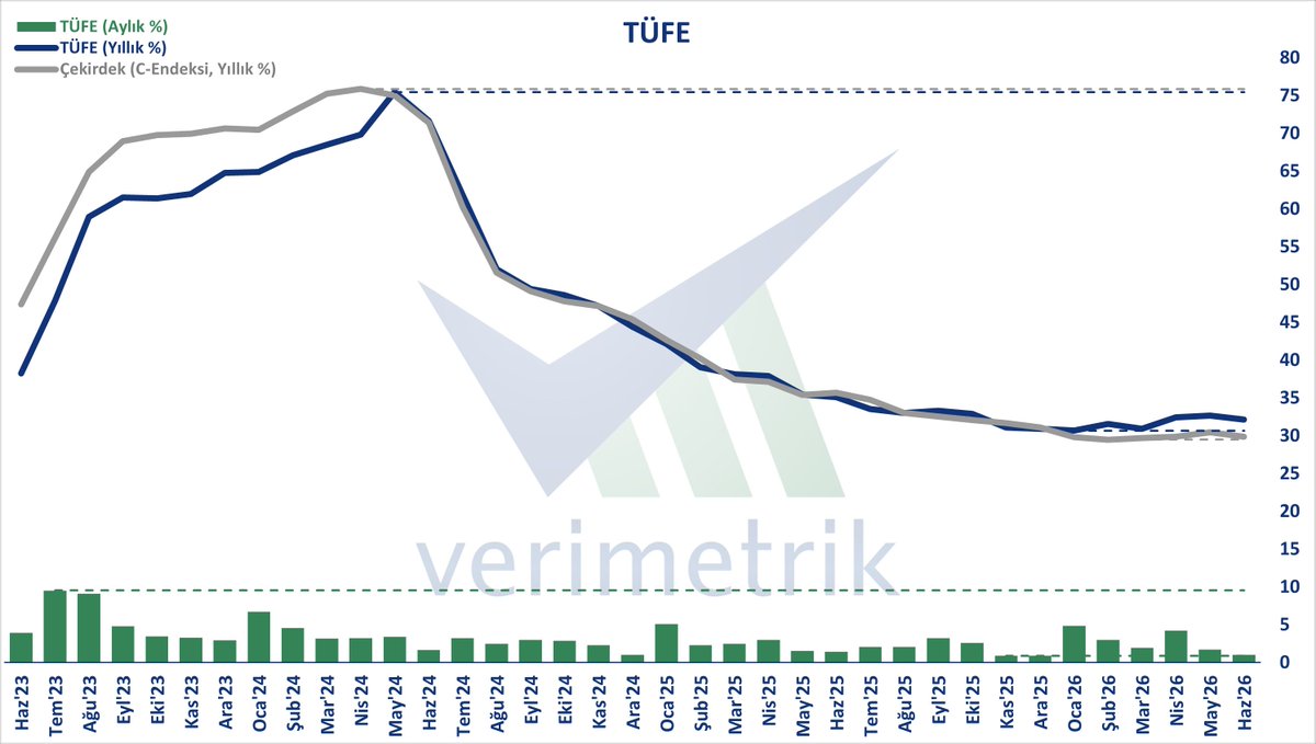 verimetrik's tweet photo. TÜFE, Haz'26 - TÜFE aylık %0,99 arttı. Buna göre enflasyon yıllık %32,11 oldu. Çekirdek enflasyondaki (C-Endeksi) yıllık artış ise %29,84 oldu.

#enflasyon #TÜFE https://t.co/7YfvZUxQ9t