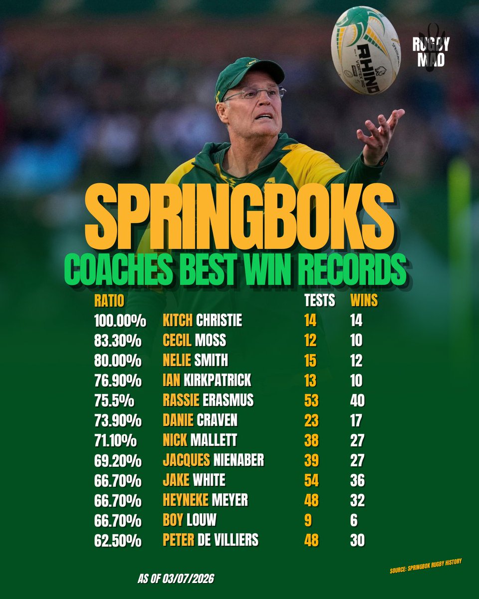 jaredwright17's tweet photo. 🇿🇦 Rassie Erasmus will equal Jake White's record for the most caps as the Springboks head coach this weekend.
How his win record stacks up. 🔢 #ENGvRSA https://t.co/DPAOZYFK4A