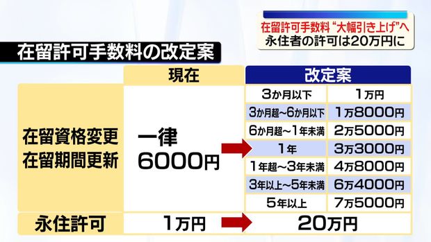 livedoornews's tweet photo. 【判明】永住許可、1万円→20万円へ 在留許可手数料の大幅引き上げ案明らかに
https://t.co/RzKgQ7CVmZ

在留資格を変更したり、在留期間を更新したりするときに支払う手数料はこれまで6000円となっていたが、改定案では、在留許可が出た期間に応じて1万円から7万5000円に引き上げられる。 https://t.co/y1XCwWmHkW
