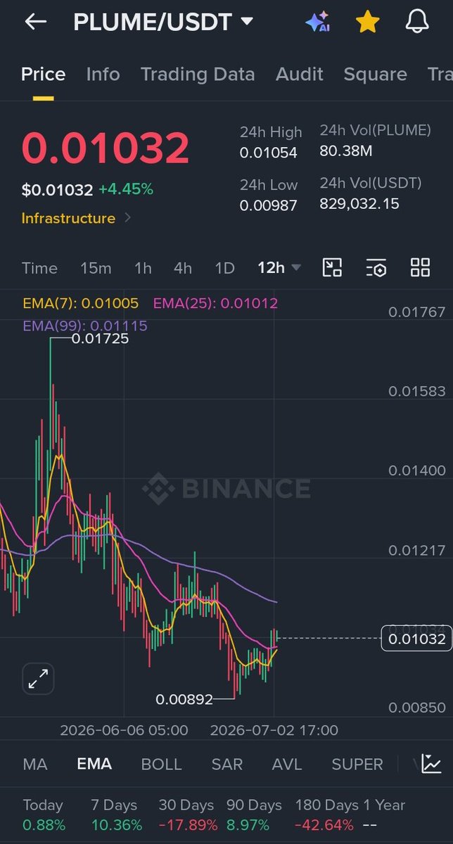 Muhammadamo00's tweet photo. $PLUME add some.🚀 https://t.co/TdjcU1lDCw