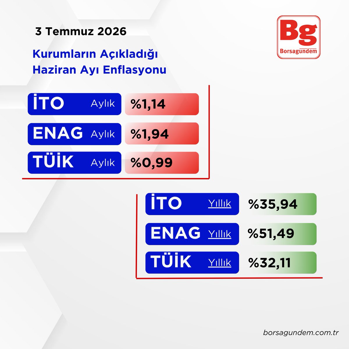borsagundemtr's tweet photo. 📊 Kurumların açıkladığı haziran ayı ve yıllık enflasyon verileri
https://t.co/NAO6UBbj3a
#enflasyon #enag #ito #tüik https://t.co/WAqXTCCtFB