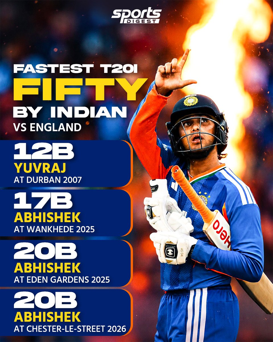 SportsDigestINT's tweet photo. Abhishek Sharma is rewriting the record books 🔥 
Three of the four fastest T20I fifties by an Indian against England now belong to him, closing in on Yuvraj Singh's iconic 12-ball milestone🇮🇳🏏

#AbhishekSharma #TeamIndia #INDvsENG #T20ICricket #CricketRecords https://t.co/PUAoQDn1cd