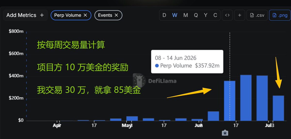 Airdrop_Guard's tweet photo. ⌞ 思路分享：0 成本积分，赚钱策略 ⌝

大家知道我今年梭哈 Variational， 但积分成本至少 5U，本周测试了一套打法，零成本套利，今天分享

先说结论，我用 @OndoPerps 赚钱又撸积分，真香

昨天我在 Ondo 和 Variational 对开了 14 万美金的 CRCL 仓位，一天后，Var 资费吃了 147U，Ondo 付了 24U， 净赚 123 美金

买入建仓的点差损耗大约 110 美金，卖出同理，那么我的成本就是 220U，两天回本

昨晚 Var 上费率 102%，Ondo 上才 5%，这费率差血赚！关键这个 Ondo 每周还给 10 万美金现金奖励，简直逆天

我用公式计算，交易量 30 万美金，每周在 Ondo 大概可以拿 85U 奖励。公式是 10 万（奖金）/3580万（周交易量）* 30万（你的交易量） = 85 美金

这个奖励规则是交易和持仓都给，我推测交易权重最大

🔹 兄弟们，你们算账，如果一周净赚 640 美金，然后持仓 + 交易同时拿 Ondo 和 Variational 的积分，好爽啊。。。

一鱼两吃，这才是撸空投的正确姿势，烧钱去亏 Gas 换积分，不可持续！

--

🟡 策略心得

我这套打法，是比较传统的吃两个平台的资金费率差，开仓了之后不用时刻盯盘，每天登录一次调仓补保证金就行

🔹建议 1：用同一个钱包地址同时注册 Var 和 Ondo，这样方便你在两个平台之间充值提现，调配保证金

（ Ondo 是主网，Var 是 arb 链，自己走 CEX 就行 ）

🔸建议 2：降成本

虽然 Ondo 手续费很低，吃单万 3.5，挂单万 1.5，用我的邀请码可以节约 20% 费用

如果自己邀请走小号，只能节约 15%，大家精打细算一下

🔹风险提示：套利策略人多了，利润可能就没这么肥了，甚至可能反转为负。勤思考，不要只盯着 CRCL 一个标的撸，Ondo 上面有几十个美股呢

最后再提示一句，单次下单不要金额搞大了，分开慢慢建仓平仓，不然订单薄被你们这些鲸鱼打穿了

天下没有永久的机会，事物永远在变化中，套利我不保证赚钱，请先小额测试，风险自负

--

🔧 邀请码 （更省钱）

Ondo 现在是内测，必须要邀请码才能进入，如果大家想玩，可以用下我的，手续费自动减免 20%，比自己开小号更省钱，小熊感谢大家的支持

https://t.co/GsubQcbNik

--

🔴 心得体会

我实测了一周，Ondo 的周奖励 10 万美金，对应 Taker 费万 1.5，我的终极心得是：对比散户，做市商更加友好，MM 策略可以狠狠地赚钱，有实力的建议加油干

散户重在参与

✅ 总结

空投这个行业如果没了，我们撸毛人就自暴自弃吗？时代变了，我们要用脑子赚钱，而不是用脚本给项目方刷数据！

现在的 Perp 赛道，就是我们撸毛人最好的机会，又吃积分拿空投，又赚了手续费，这才是正道

本文分享赚钱套利的思路，属于抛砖引玉，市场情况变化快，不保证一直有效

币圈赚钱道路千千万，唯独没有懒人走的路

一起加油，兄弟们，勤劳致富！