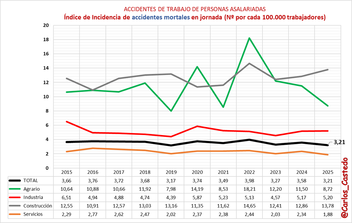 carlos_castedo's tweet photo. En 2025 murieron 560 personas asalariadas en accidentes laborales en su centro de trabajo

1⃣ Hubo 3,21 muertos por cada 100.000 trabajadores y el índice es mucho mayor en Construcción y Agricultura

También murieron 147 personas en el camino de ida o de vuelta al trabajo https://t.co/gG8gT39QqZ