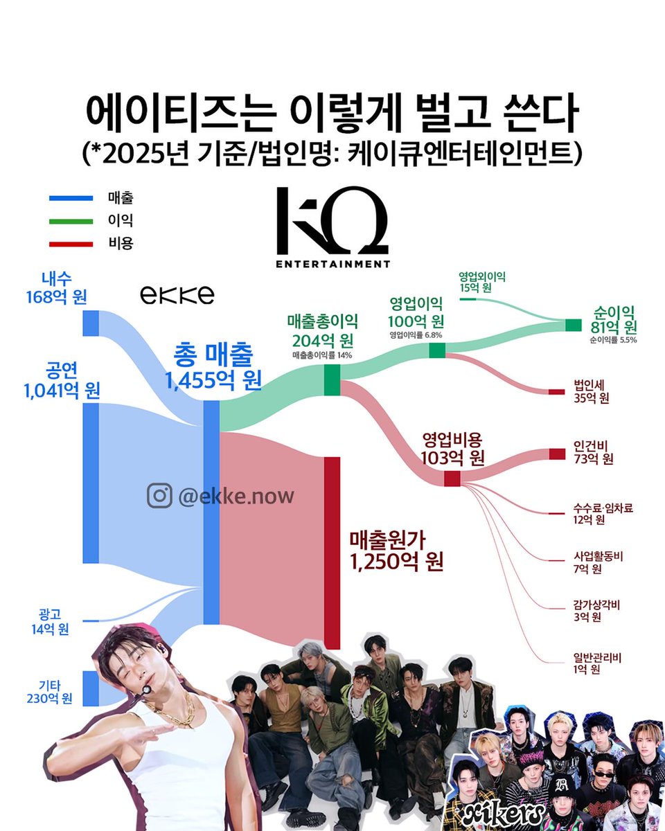 0710SANSAN's tweet photo. ekke .now 경제&라이프스타일 매거진| 에크게

🎱 KQ엔터테인먼트는 이렇게 벌고 씁니다
(*2025년 기준 / 케이큐엔터테인먼트)
- 에이티즈를 대표 아이돌로 두고 있는 엔터사
KQ엔터테인먼트의 2025년 경영 실적 (*전년 대비)
•매출 1,455억 원 (+25.7%)
•영업이익 100억 원(-19.3%)
•순이익 81억 원(-26.8%)
=> 전년 대비 수익성은 다소 약화한 모습

🪩블락비를 거쳐 에이티즈를 만든 소속사
- KQ엔터는 기존에 보이그룹 블락비를 전담했던 레이블 '세븐시즌스'에서 출발한 기업임
-2016년 사명을 KQ엔터테인먼트로 변경하고 기존 세븐시즌스를 KQ엔터 산하에 두도록 구조를 바꿈
-이후 블락비 멤버들은 차례로 전속계약 만료
-KQ엔터테인먼트는 보이그룹 에이티즈(ATEEZ)와 싸이커스(xikers)를 데뷔시키며 열일 중
-한편 최근 활동 중인 에이티즈의 곡<BAD>의 안무 영상이 레전드 바이럴을 일으키며 화제를 모으고 있음