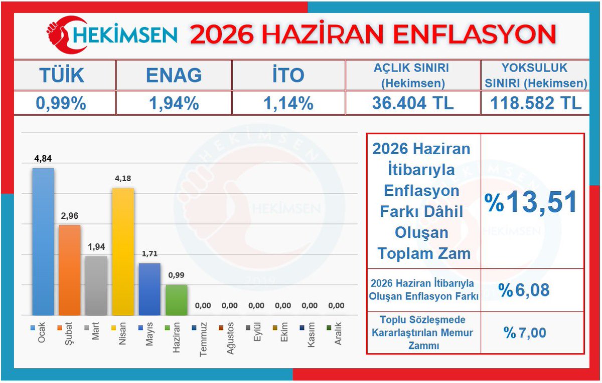 hekimsen's tweet photo. 🔴2026 HAZİRAN AYI ENFLASYONU AÇIKLANDI: TEMMUZ DÖNEMİ MEMURA UYGULANACAK ARTIŞ ORANI %13,51 OLDU. 🔴
👉 Haziran ayı enflasyon %0,99 yıllık enflasyon ise %32,11 olarak gerçekleşmiştir.
📉 6 aylık enflasyon rakamlarına göre memurlar için %6,08 enflasyon farkı oluştu.
📉 2026 Temmuz ayında uygulanacak toplu sözleşme zammı olan %7 oranı ve enflasyon farkı ile birlikte Temmuz ayında memur %13,51 artış yapılacaktır.
📉 ZAM DİYE SUNULAN, MEMURUN KAYBETTİĞİDİR!  Temmuzda verilen zam değil, kaybedilen alım gücünün telafisidir.
❗ Sonuç: Kamu görevlileri, maaşlarının alım gücü açısından tarihinin en düşük seviyesine itiliyor.
👉Hekimsen olarak tüm kamu görevlilerin geçmişe dönük alım güçlerini telafi etmek için ek refah payı zammı yapılması talep ediyoruz.
#TÜİK #MemuraRefahPayıZammı