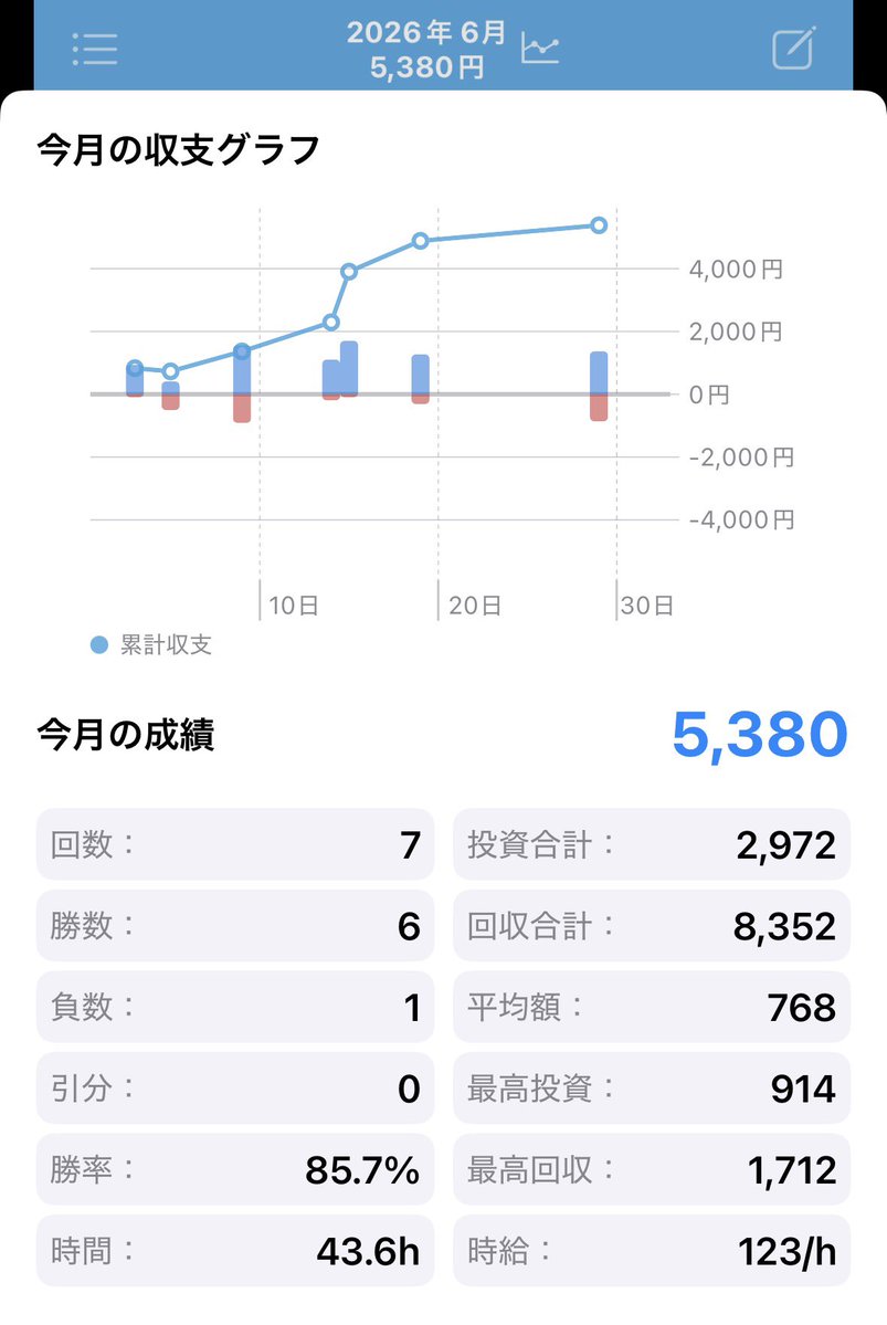 malilin300's tweet photo. ６月はほぼ無敗で時給もぼちぼちで、新ハナビはやっぱ甘いし無くなるまでは最後までぞっこんLOVEと思ってたんだよね

昨日は夕方から始めて、まず50枚で当たって今月も安泰だなーと思っていたら悲惨な結果になりました

２台とも同じような確率でどマイナススタート、今月もよろしくお願いします😨 https://t.co/R5R40MTo0w