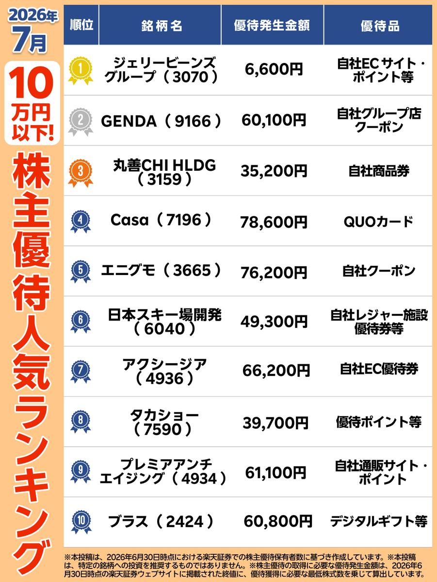 RakutenSec's tweet photo. 【10万円以下の株主優待2026年7月 人気ランキング 】​

📢7月の株主優待銘柄​​
7月29日（水）が権利付き最終日​
7月30日（木）が権利落ち日​
7月31日（金）が権利確定日​

#楽天証券 #株主優待 https://t.co/ZYQzCUYSoK
