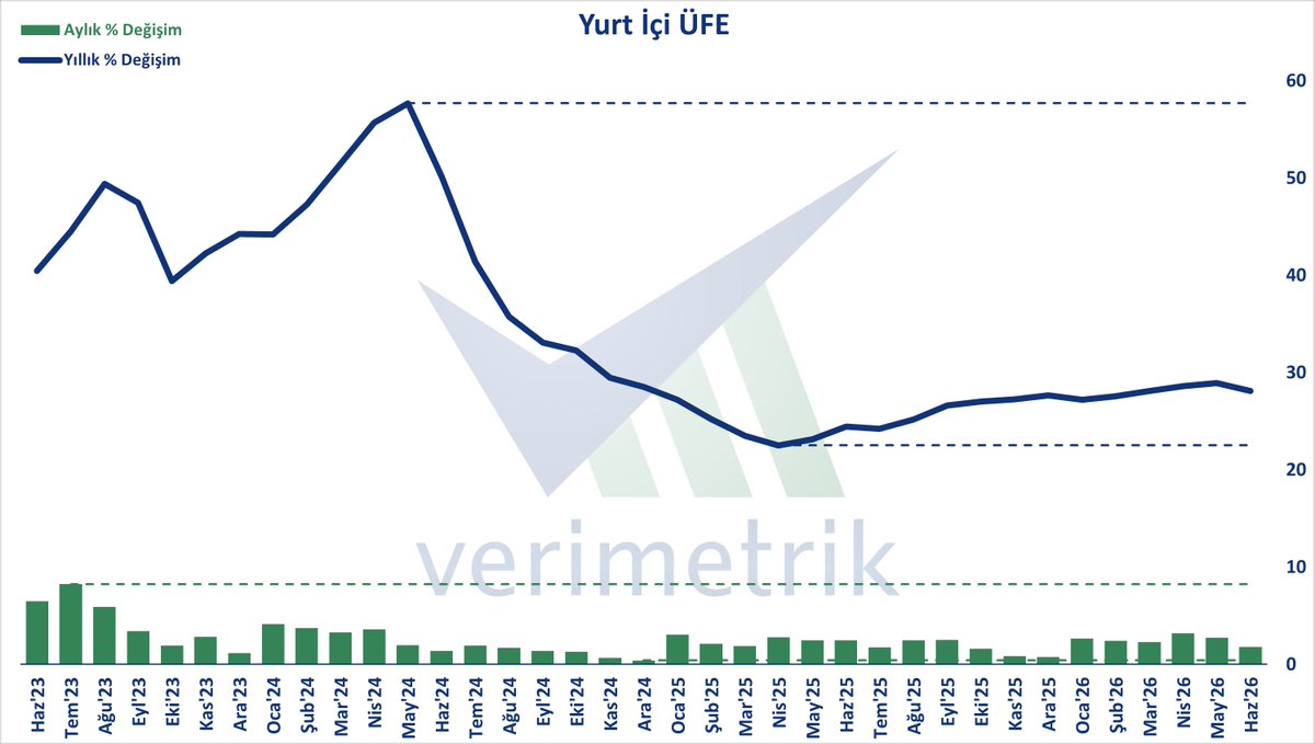 verimetrik's tweet photo. Yurt İçi ÜFE, Haz'26 - Yİ-ÜFE aylık %1,80 arttı. Buna göre artış yıllık %28,09 oldu.

#enflasyon #ÜFE https://t.co/xAsA391Iqj