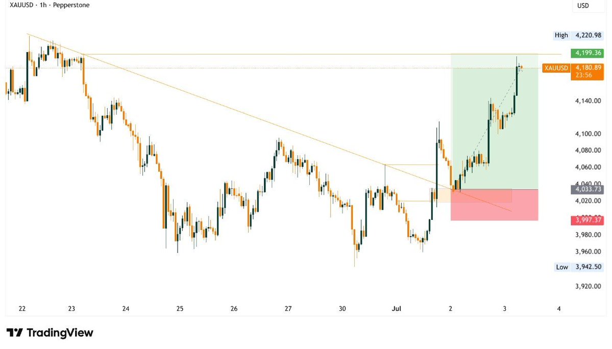 Jassicaharris10's tweet photo. GOLD SETUP COMPLETED ✅
+1500 pips 🚀🔥🔥 https://t.co/hxlYQc35DY