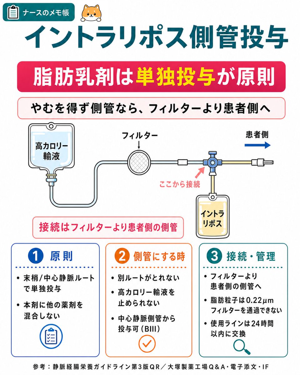 nurse84memo's tweet photo. イントラリポスの側管投与

メーカーのホームページでは「単独投与が原則」となっているが、精脈栄養ガイドラインでは「側管投与が可能」となっている。職場によってルールが異なるため、職場の方針に従う。

フィルターを通すと詰まるため、フィルターより患者側で投与する必要がある https://t.co/CDuSkoRxNe