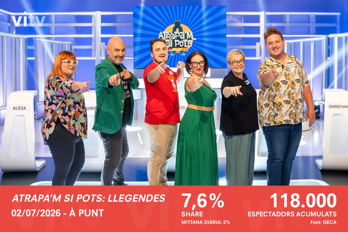 VITV_es's tweet photo. 📊 #Audiències | La redifusió d'@AtrapamAPunt Llegendes registra un 7,6% de share i 118.000 espectadors acumulats. L'espai de les vesprades d'@apunt_media arriba a aconseguir en alguns moments de l'emissió un 16% de share en la província de Castelló.

Font: @GECAtv https://t.co/TpgoxV0uSA