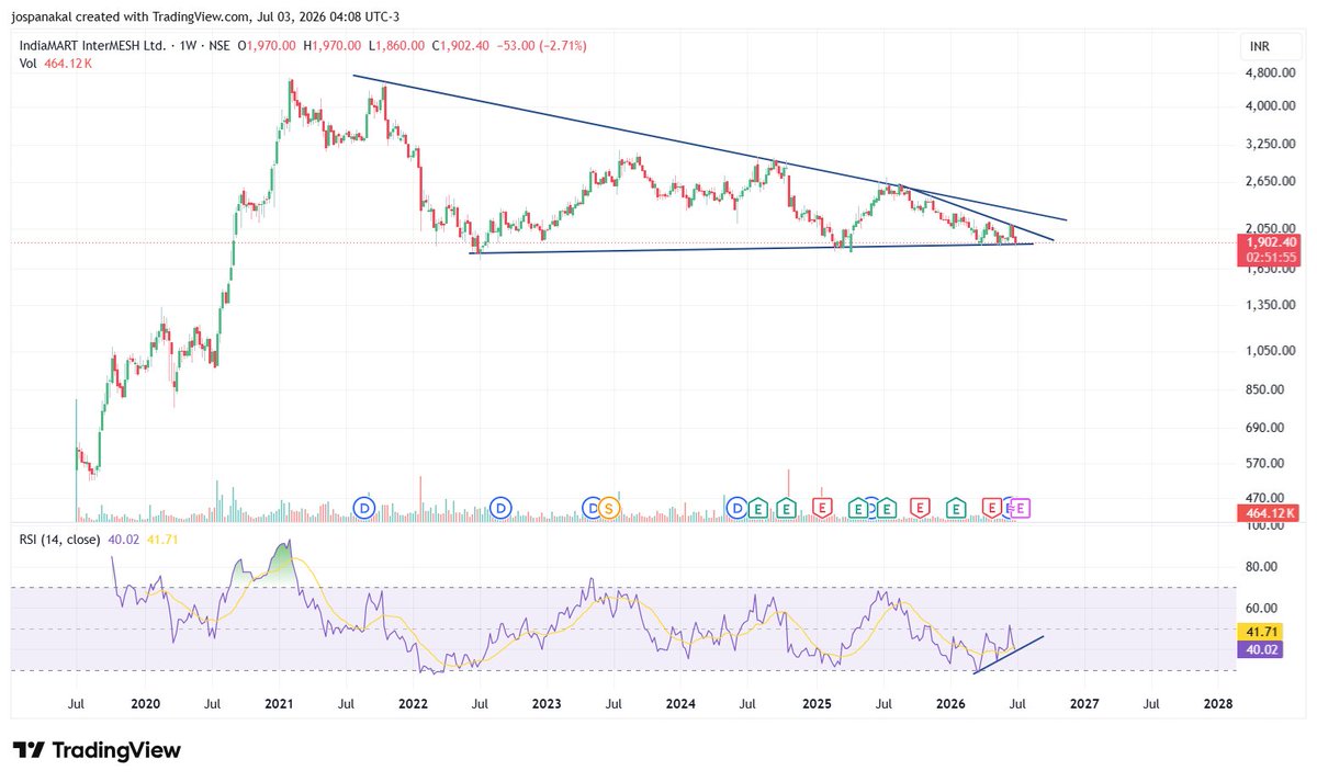 ajtradejournal's tweet photo. Indiamart is want to be free bird n move.. which way it want to move :) https://t.co/aIOo3L90PM