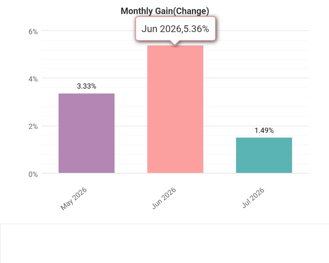 siliconQt's tweet photo. Finished June at 5.3%. 
Let's see how July goes. https://t.co/n59fBYLf2o