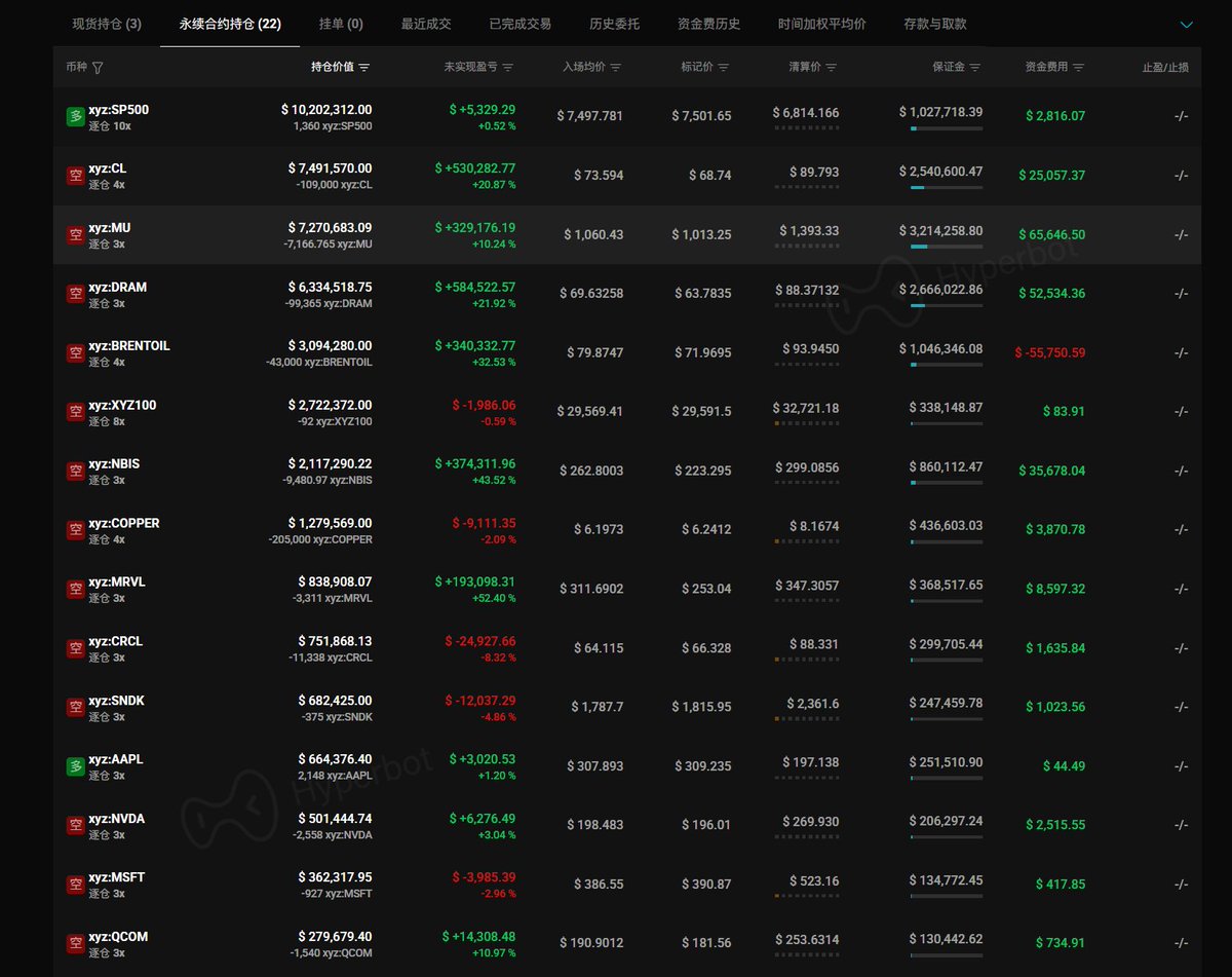 HyperbotSignals's tweet photo. 核心战绩：
近一个月累计盈利已达 $4,832,453.90，胜率高达 47.06%。

🎯 恐怖持仓（21个永续合约）：
总持仓合约超 $4171万，整体杠杆 2.96x。
该巨鲸目前已将 75.34% 的资金暴露在空单上，全面狙击产业链：
💣 最大空单： xyz:CL（原油）空单，名义价值 $765万（4倍杠杆）。
重点狙击： xyz:MU（美光科技）空单，名义价值 $711万（3倍杠杆），目前已浮盈 $48.4万。
同时还持有 xyz:DRAM（$616万）、xyz:SPCX（$928万）等头部半导体资产合约。

一场针对 AI 泡沫的史诗级围剿正在上演，这波“空头盛宴”能持续多久？📉