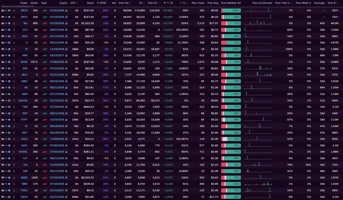StarkJave's tweet photo. Top changes in OI:  
-No Index/ETF
-Minimum $250k  
-Max 25% multileg  

Image 1: &amp;gt; 70% ask-side  
Image 2: &amp;gt; 70% bid-side  

https://t.co/FlospuMbC0 https://t.co/jmKXwLjgyQ