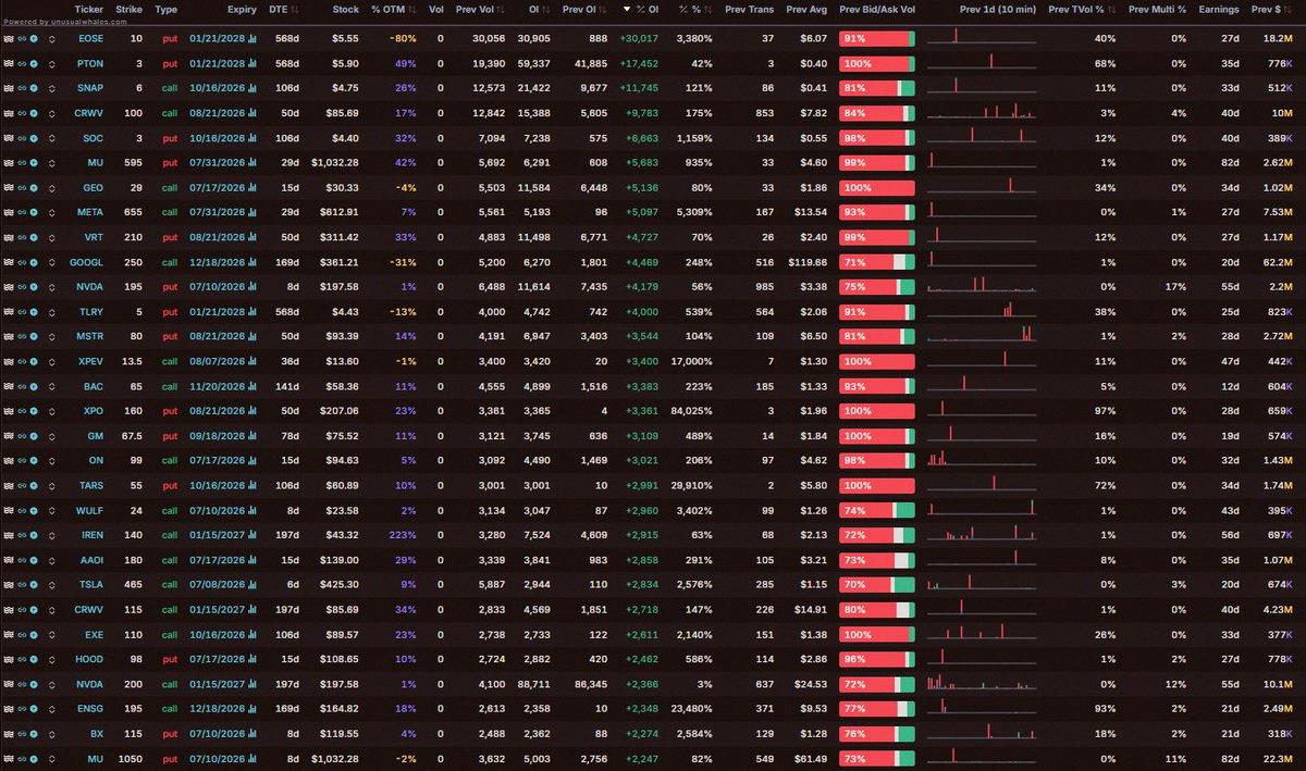StarkJave's tweet photo. Top changes in OI:  
-No Index/ETF
-Minimum $250k  
-Max 25% multileg  

Image 1: &amp;gt; 70% ask-side  
Image 2: &amp;gt; 70% bid-side  

https://t.co/FlospuMbC0 https://t.co/jmKXwLjgyQ