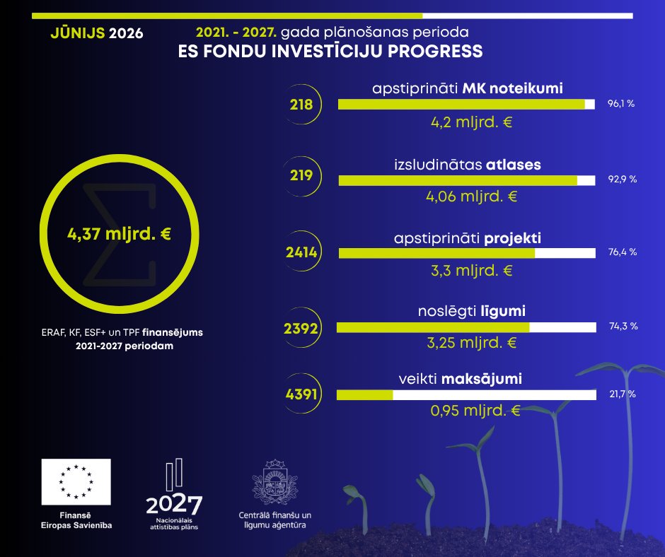 CFLA_gov_lv's tweet photo. 🇪🇺🇱🇻 2021. – 2027. plānošanas perioda progresa dati – 📊 JŪNIJS | 2026
2026. gada jūnija beigās vērtēšanā bija 378 projekti par ES fondu finansējumu 639,7 milj. eiro apmērā.
#esfonduprogress #EUFunds #ESfondi https://t.co/LtleJYTk2p