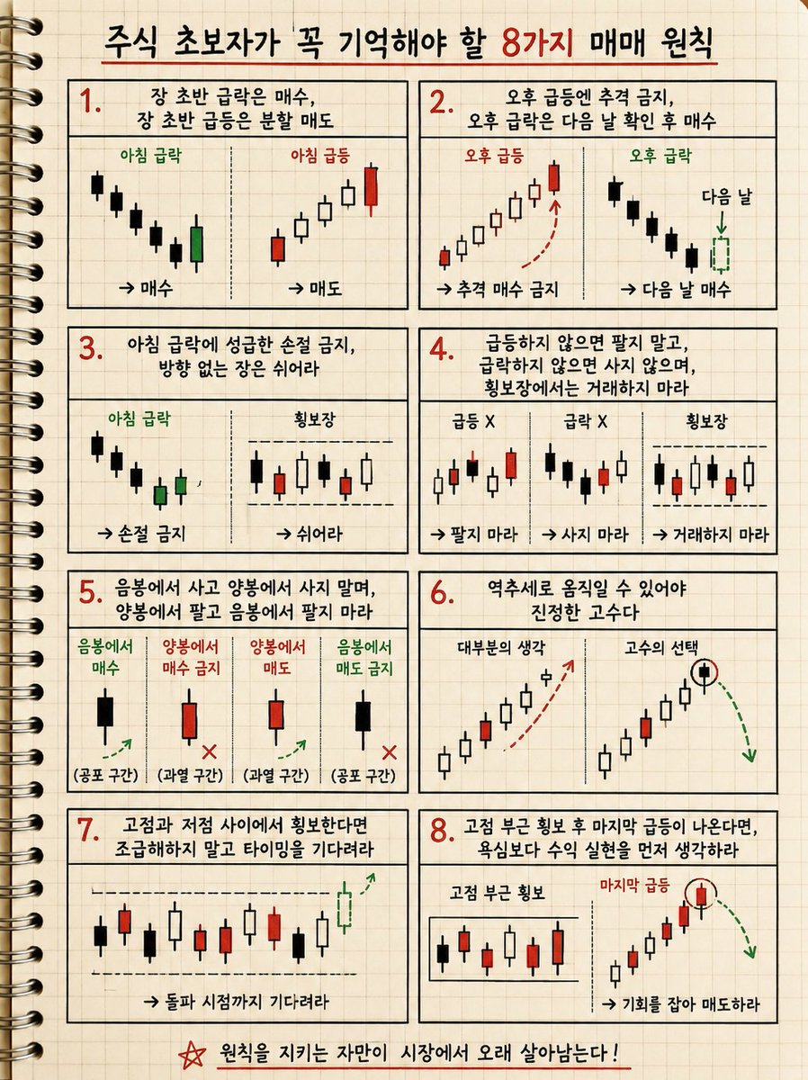 lmc8710's tweet photo. 평생 주식을 할 생각이라면, 아래 내용은 꼭 한번쯤 새겨볼 만합니다.

특히 주식 초보자라면 단순하지만 오래 살아남는 데 도움 되는 매매 원칙들입니다.

1.장 초반 급락이 나오면 기회를 살펴보고, 장 초반 급등이 나오면 욕심보다 분할 매도를 생각하라.

2.오후 급등에는 무리하게 따라붙지 말고, 오후 급락 종목은 다음 날 흐름까지 체크하라.

3.아침 급락만 보고 성급히 손절하지 말고, 방향 없는 장에서는 쉬는 것도 실력이다.

4.애매한 횡보 구간에서는 괜히 움직이지 말고, 확실한 흐름이 나올 때만 대응하라.

5.공포에 나온 음봉에서 기회를 찾고, 과열된 양봉에서는 욕심을 경계하라.

6.모두가 한 방향만 볼 때 반대로 생각할 수 있어야 진짜 고수다.

7.고점과 저점 사이에서 오래 횡보한다면, 조급해하지 말고 타이밍을 기다려라.

8.고점 부근 횡보 후 마지막 급등이 나온다면, 욕심보다 수익 실현을 먼저 생각하라.
