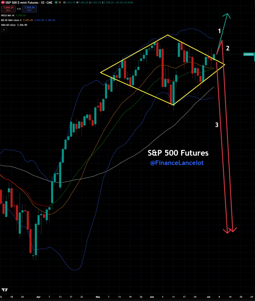FinanceLancelot's tweet photo. The S&amp;P has broken upward so it's either 1 or 2. https://t.co/I1LJDjTtI5