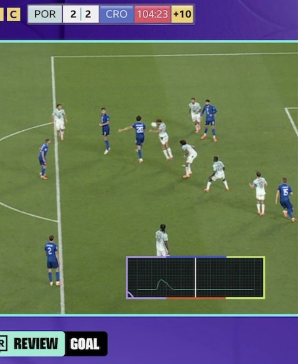 HonestVery22671's tweet photo. @utkarshv13 @BazBanter786 @fifamedia @adidasfootball @FIFAWorldCup False, the ball is well past him
The spike is still visible. The touch from the Portuguese player shouldn't be far off. And it should be big and strong, seeing as his touch clearly change the ball's trajectory. https://t.co/Xxz0p8ZedQ