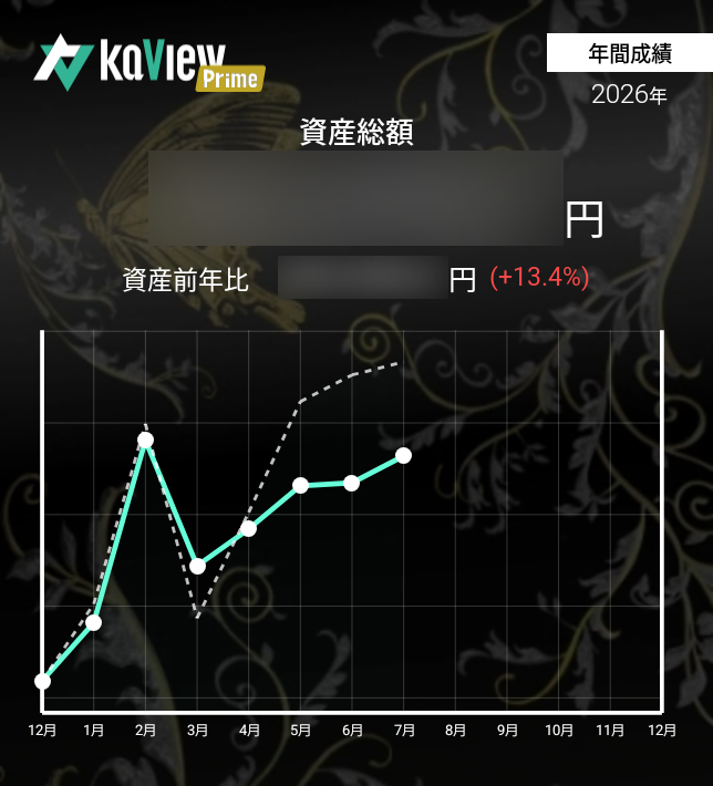ResRutherford's tweet photo. 7/3 前日比+1.01%
月次+1.44% 年次+13.50%

🟢100年ぶりのデイトレ
・キオクシアの寄りストップ安気配
・朝礼（9時）までの時間
 PTS100株くらいならとやってみたw
66800円買い→67000円売り +2万円

【たられば→引けまで保有したら】
　+165万円w
　↓
結論 デイトレ分からんから
次も100年後かな？ https://t.co/yKbEe8brwq