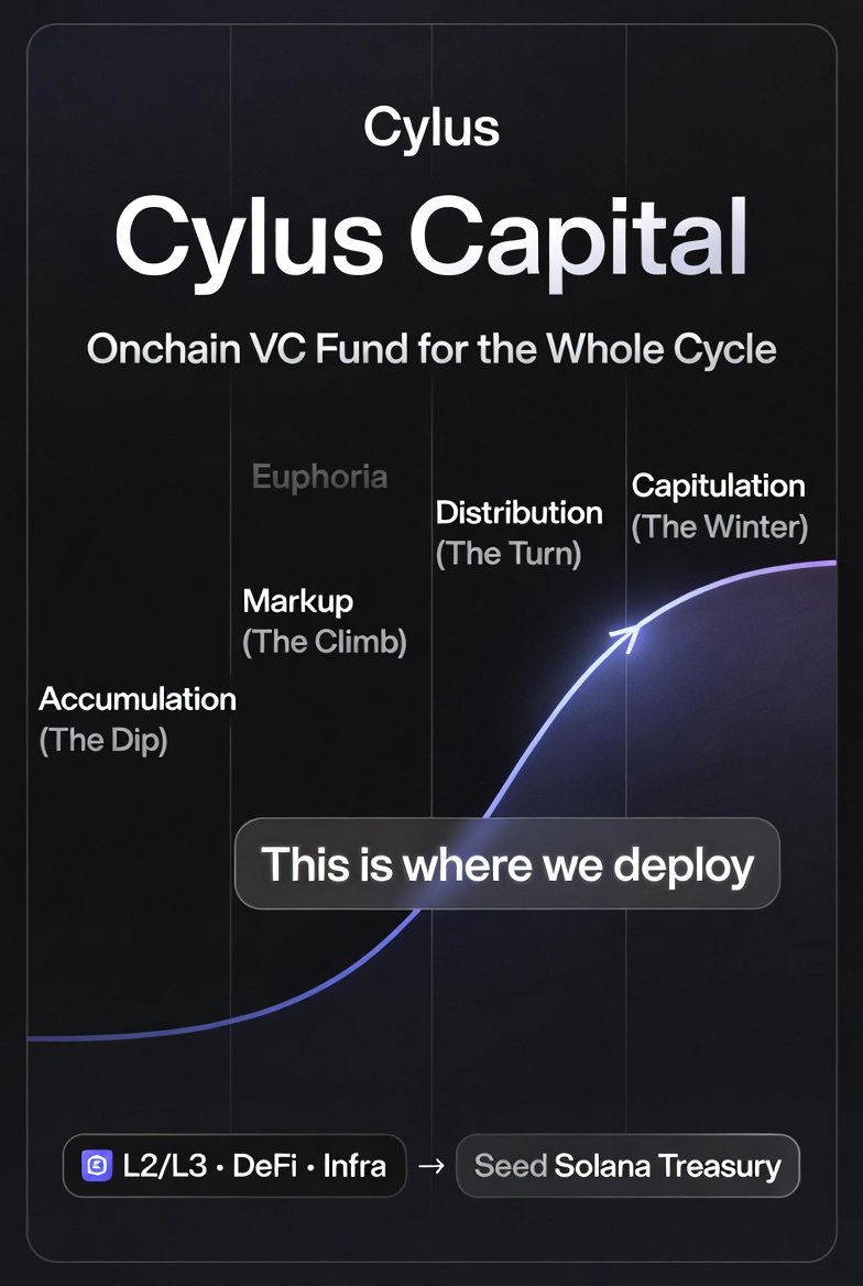 CylusCapital's tweet photo. Cylus Capital is an onchain VC fund built for the full crypto cycle. We deploy capital across the entire curve                                       

Accumulation Through Capitulation  

Leaning hardest into the dips and winters where conviction is cheapest  

Focus: L2/L3, DeFi primitives, and critical infrastructure   

Pre-seed to seed round is open   

No warm intro needed. We back the builders, not the noise  

Submit → https://t.co/OemGSoXBzL