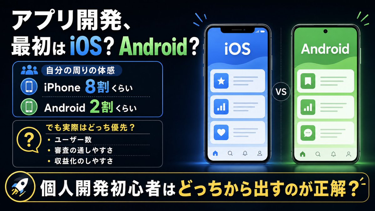 yrdevapp's tweet photo. アプリ開発するなら、最初はiOSとAndroidどっち優先がいいんだろう。
日本だと自分の周りは感覚的にiPhoneが8割くらいで、
Androidは2割くらいに感じる。
でも実際のユーザー数とか、審査の通しやすさとか、収益化のしやすさを考えると迷う。
個人開発初心者はどっちから出すのが正解なんだろう。 https://t.co/f4uwi6UyuX