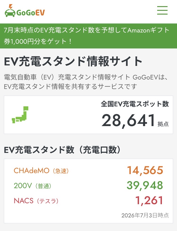 evgogogs's tweet photo. 今週の充電スタンド数をお届けします💁‍♀️

⚡️GoGoEV充電スタンド登録数⚡️

7月3日時点 GoGoEV登録スポット数は+69で、28,641拠点。

◇ 急速充電器 14,565 基（+90）
◇ 普通充電器 39,948 基（-26）
◇ NACS（テスラ） 1,261 基（+8）

※（）内 前週比

新着充電スタンド一覧↓
https://t.co/06M7t6Ebqt