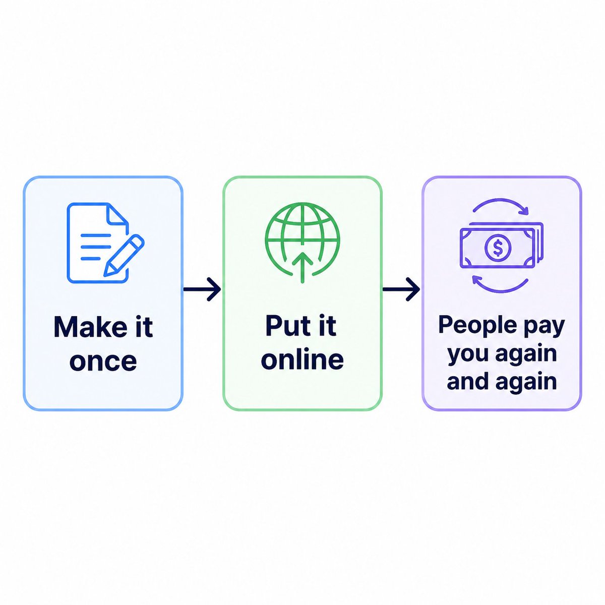 incomevoid's tweet photo. Think of building systems that make you money online like a vending machine. You fill it once. Then every day, people put money in and snacks come out —without you standing there. 

🚨Online income works the same way: 
- build once, get paid on repeat. https://t.co/VA4VpG0BqI